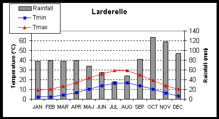 diagram of mean temperatures and rainfall, Larderello