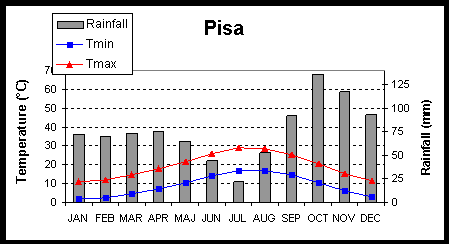 diagram of mean temperatures and rainfall, Pisa
