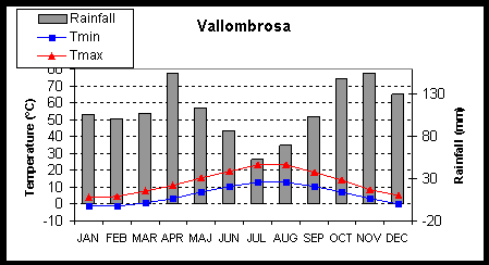 diagram of mean temperatures and rainfall, Vallombrosa